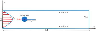 Passive Control of Hydrodynamic Forces on a Circular Obstacle in a Transient Flow: FEM Computations